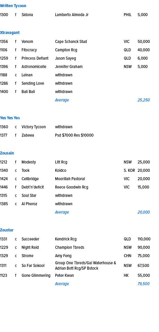 Written Tycoon ,1300,f,Sidona ,Lamberto Almeda Jr,PHIL,5,000,,,,,,,Xtravagant ,1356,f,Venom ,Cape Schanck Stud,VIC,50...