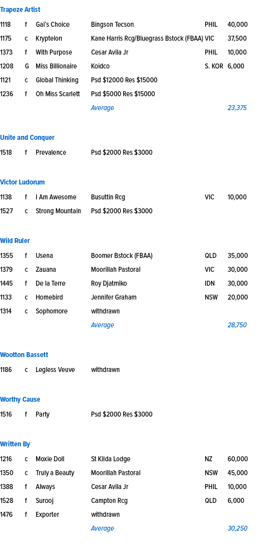 Trapeze Artist ,1118,f,Gai’s Choice ,Bingson Tecson,PHIL,40,000,1175,c,Kryptelon ,Kane Harris Rcg/Bluegrass Bstock (F...