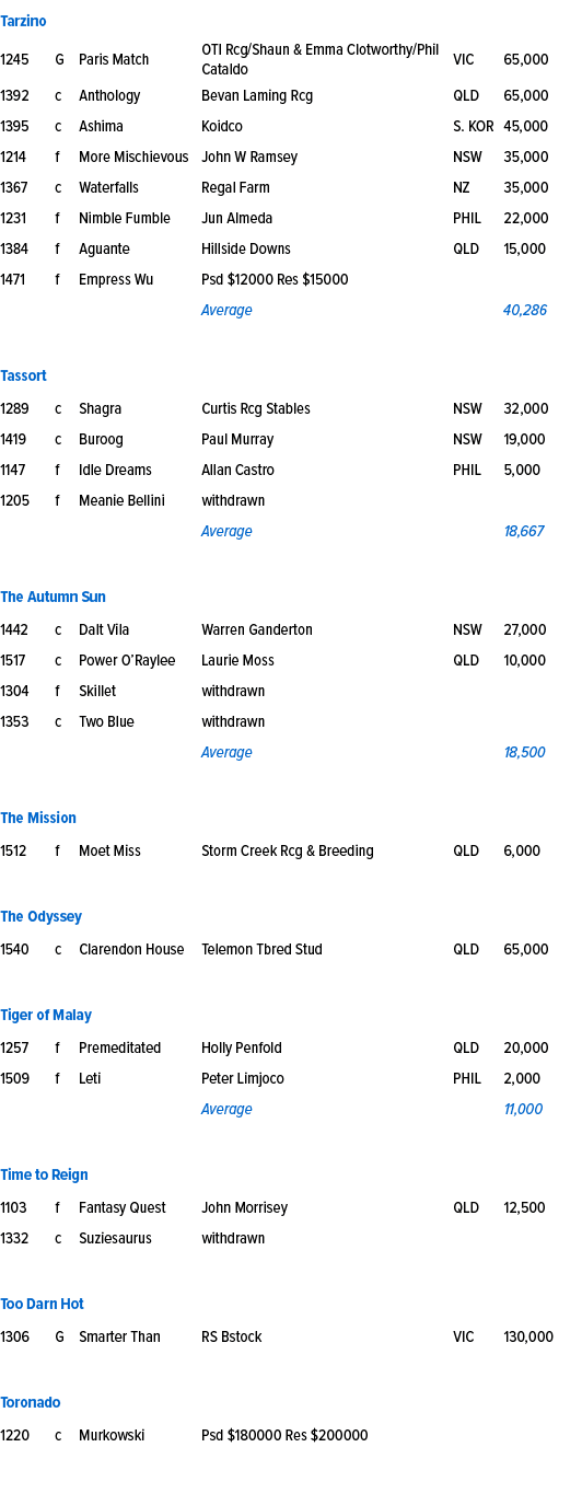 Tarzino ,1245,G,Paris Match ,OTI Rcg/Shaun & Emma Clotworthy/Phil Cataldo,VIC,65,000,1392,c,Anthology ,Bevan Laming R...