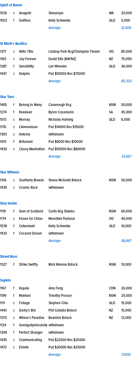 Spirit of Boom ,1535,c,Anagold ,Sineurope ,WA,20,000,1502,f,Gullfoss ,Kelly Schweida,QLD,5,000,,,,Average,,12,500,,,,...