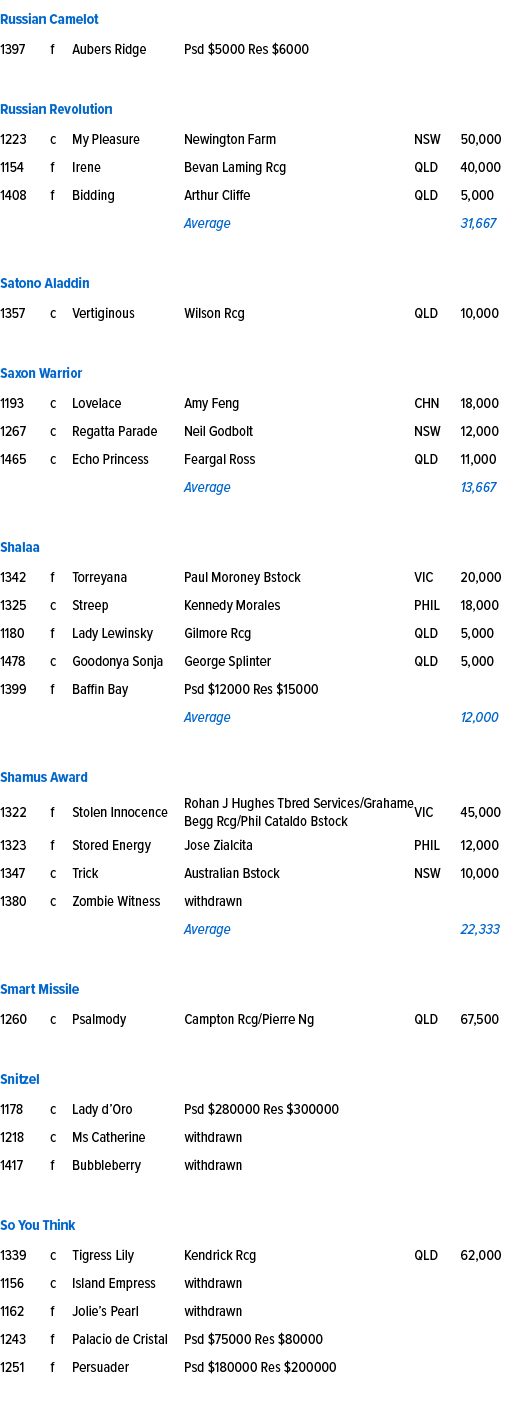 Russian Camelot ,1397,f,Aubers Ridge ,Psd $5000 Res $6000,,,,,,,,,Russian Revolution ,1223,c,My Pleasure ,Newington F...