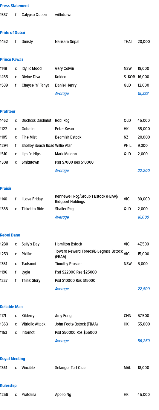Press Statement ,1537,f,Calypso Queen ,withdrawn,,,,,,,,,Pride of Dubai ,1452,f,Dinisty ,Narisara Sripal,THAI,20,000,...