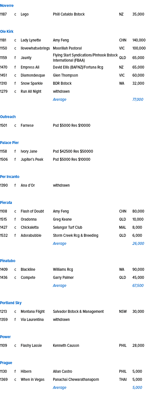 Noverre ,1187,c,Lego ,Phill Cataldo Bstock,NZ,35,000,,,,,,,Ole Kirk ,1181,c,Lady Lynette ,Amy Feng,CHN,140,000,1150,c...