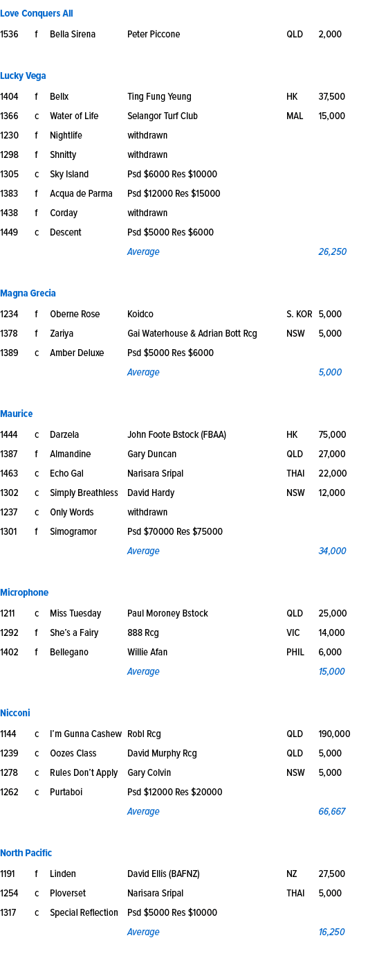 Love Conquers All ,1536,f,Bella Sirena ,Peter Piccone,QLD,2,000,,,,,,,Lucky Vega ,1404,f,Bellx ,Ting Fung Yeung,HK,37...
