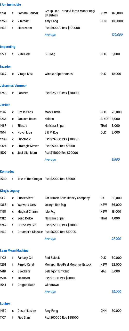 I Am Invincible ,1281,f,Samara Dancer ,Group One Tbreds/Ciaron Maher Rcg/SP Bstock,NSW,140,000,1269,c,Rimraam ,Amy Fe...