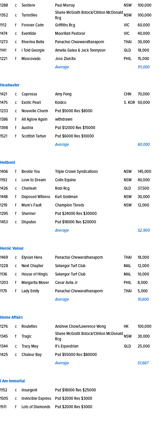 1288,c,Sestiere ,Paul Murray,NSW,100,000,1352,c,Turnstiles ,Shane McGrath Bstock/Clinton McDonald Rcg,NSW,100,000,111...