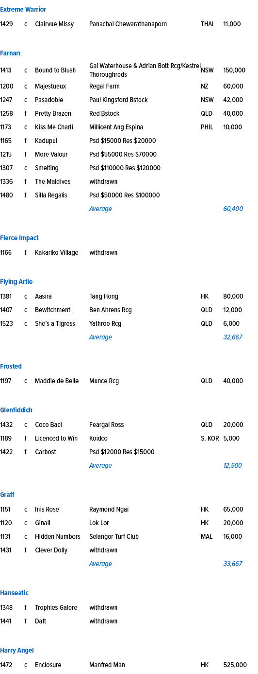 Extreme Warrior ,1429,c,Clairvue Missy ,Panachai Chewarathanaporn,THAI,11,000,,,,,,,Farnan ,1413,c,Bound to Blush ,Ga...