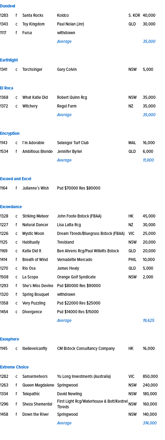 Dundeel ,1283,f,Santa Rocks ,Koidco ,S. KOR,40,000,1343,c,Toy Kingdom ,Paul Nolan (Jnr),QLD,30,000,1117,f,Fursa ,with...