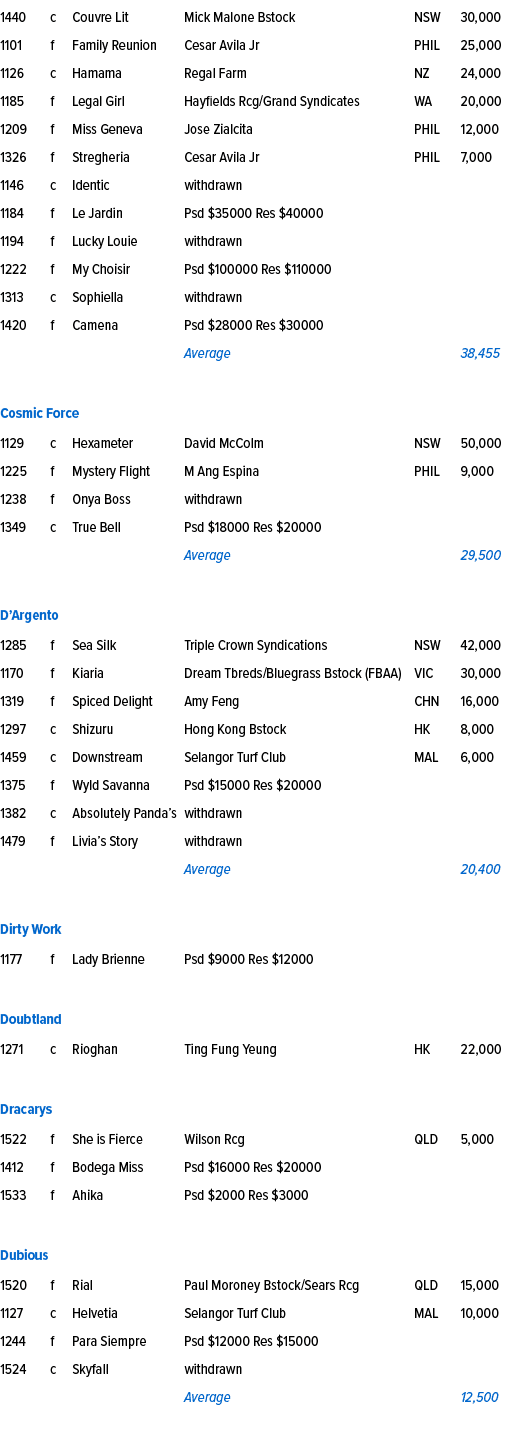 1440,c,Couvre Lit ,Mick Malone Bstock,NSW,30,000,1101,f,Family Reunion ,Cesar Avila Jr,PHIL,25,000,1126,c,Hamama ,Reg...