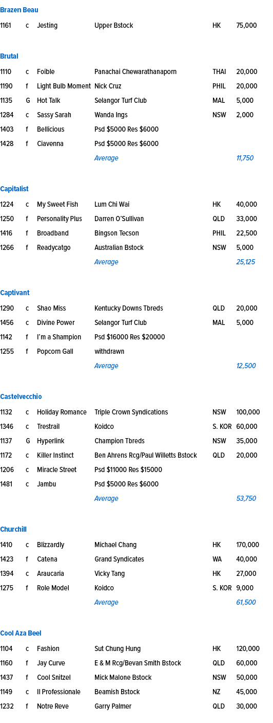 Brazen Beau ,1161,c,Jesting ,Upper Bstock,HK,75,000,,,,,,,Brutal ,1110,c,Foible ,Panachai Chewarathanaporn,THAI,20,00...