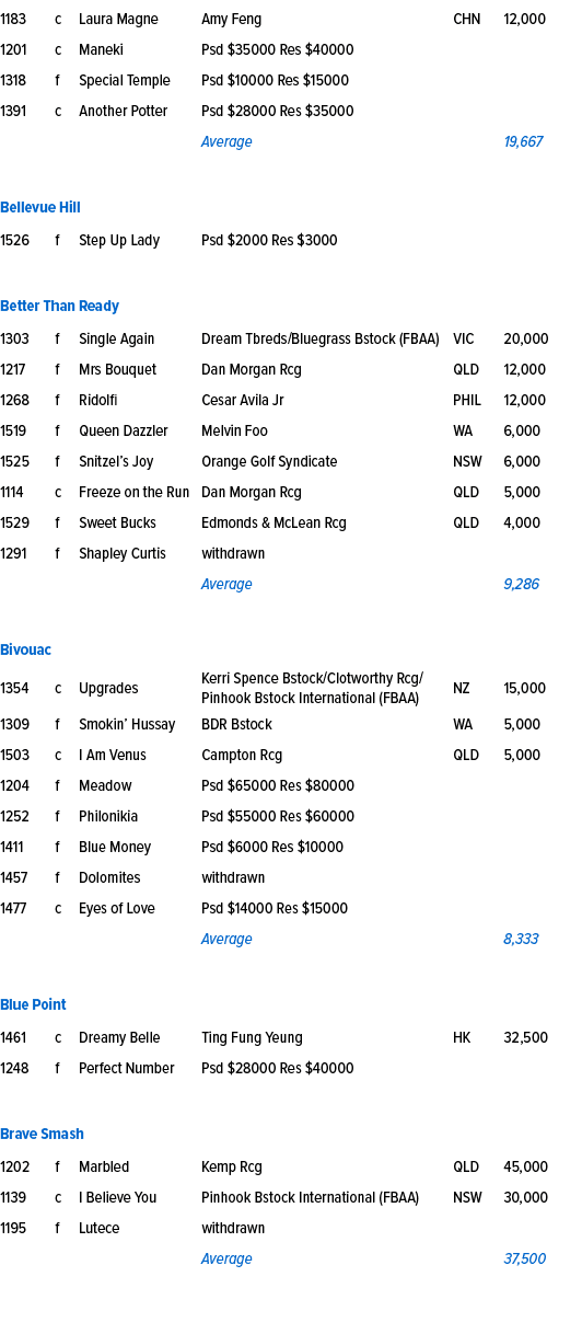 1183,c,Laura Magne ,Amy Feng,CHN,12,000,1201,c,Maneki ,Psd $35000 Res $40000,,,1318,f,Special Temple ,Psd $10000 Res ...