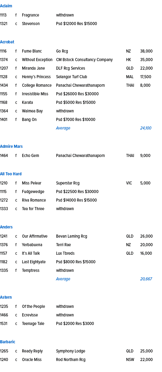 Aclaim ,1113,f,Fragrance ,withdrawn,,,1321,c,Stevenson ,Psd $12000 Res $15000,,,,,,,,,Acrobat ,1116,f,Fume Blanc ,Go ...