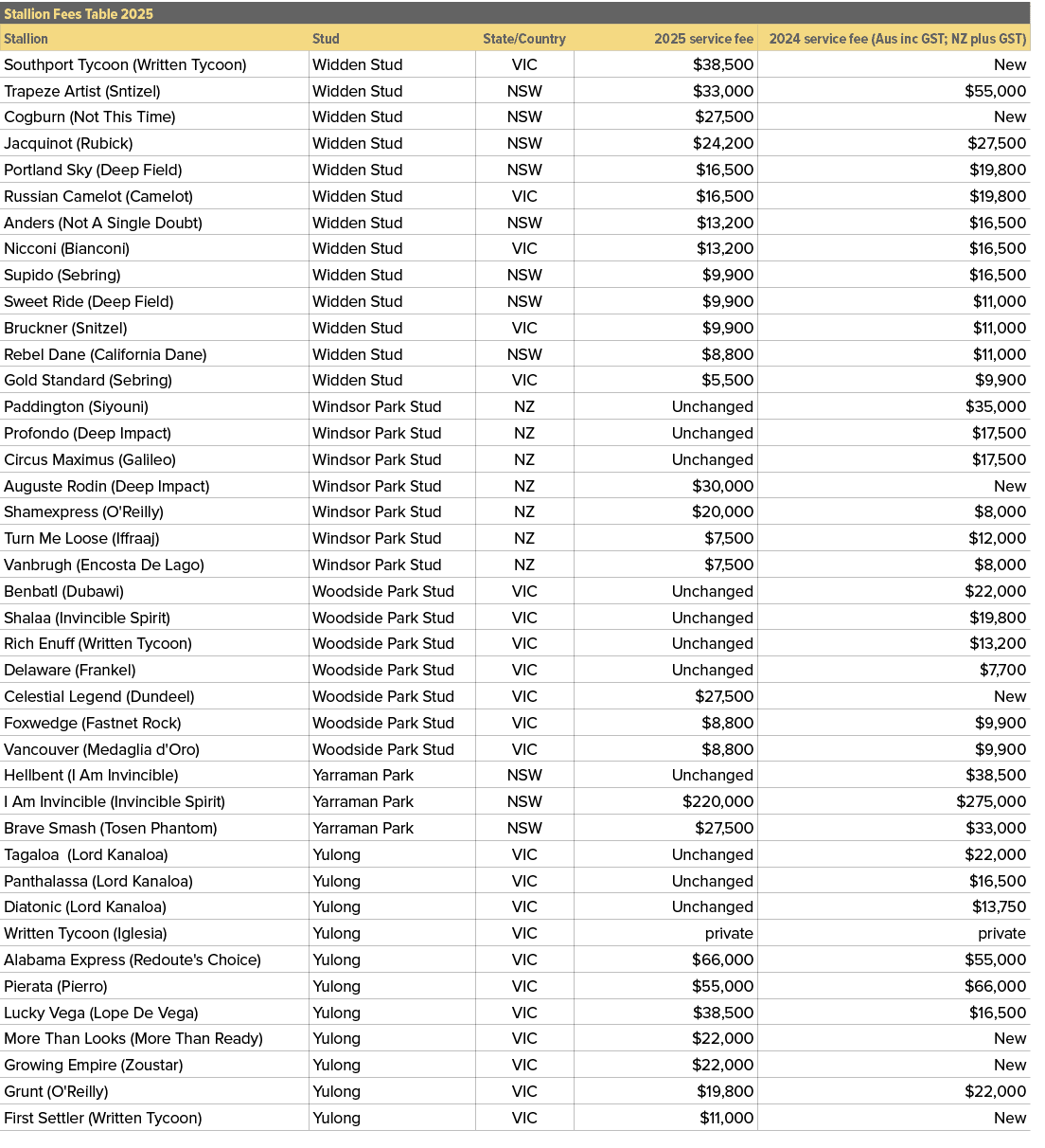 Stallion Fees Table 2025,,Stallion,Stud,State/Country,2025 service fee,2024 service fee (Aus inc GST; NZ plus GST),So...
