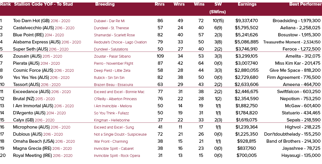Rank Stallion Code YOF To Stud Breeding Rnrs Wnrs Wins SW Earnings Best Performer (SWins) 1 Too Darn Hot (GB) 2016 20...