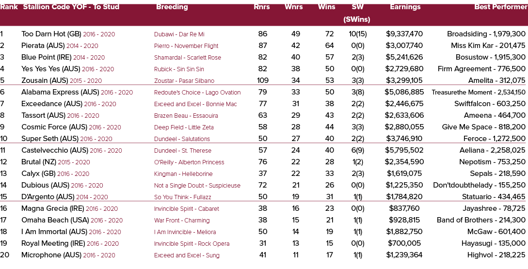 Rank Stallion Code YOF To Stud Breeding Rnrs Wnrs Wins SW Earnings Best Performer (SWins) 1 Too Darn Hot (GB) 2016 20...