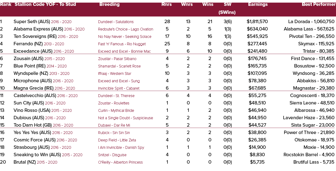 Rank Stallion Code YOF To Stud Breeding Rnrs Wnrs Wins SW Earnings Best Performer (SWins) 1 Super Seth (AUS) 2016 202...