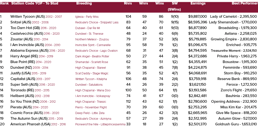 Rank Stallion Code YOF To Stud Breeding Rnrs Wnrs Wins SW Earnings Best Performer (SWins) 1 Written Tycoon (AUS) 2002...