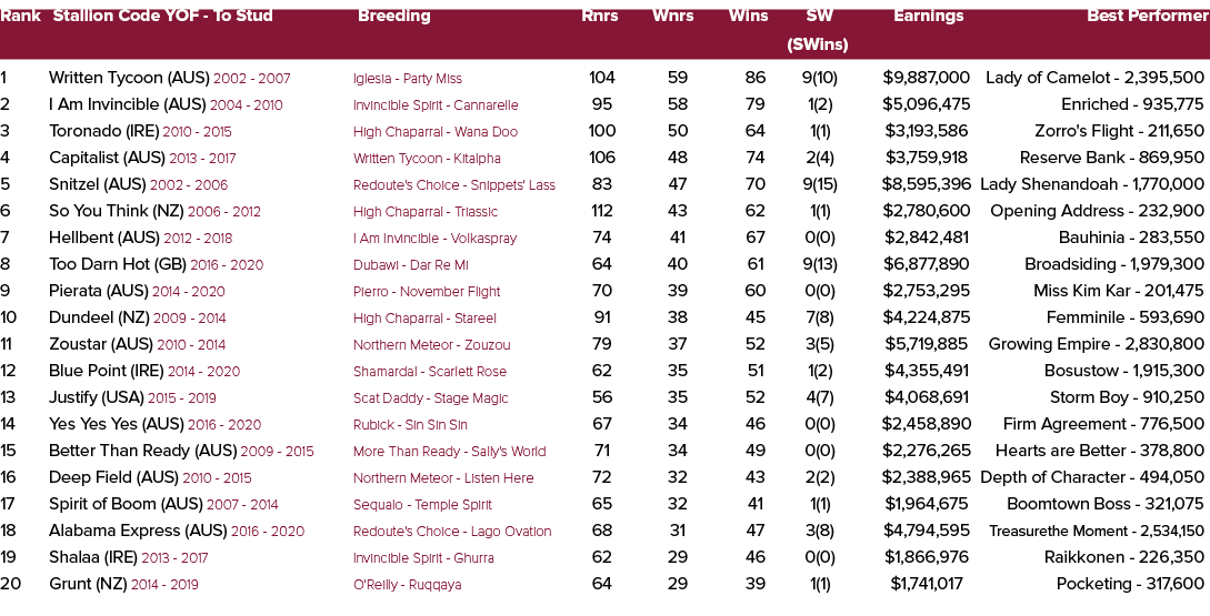 Rank Stallion Code YOF To Stud Breeding Rnrs Wnrs Wins SW Earnings Best Performer (SWins) 1 Written Tycoon (AUS) 2002...