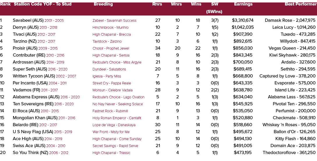 Rank Stallion Code YOF To Stud Breeding Rnrs Wnrs Wins SW Earnings Best Performer (SWins) 1 Savabeel (AUS) 2001 2005 ...