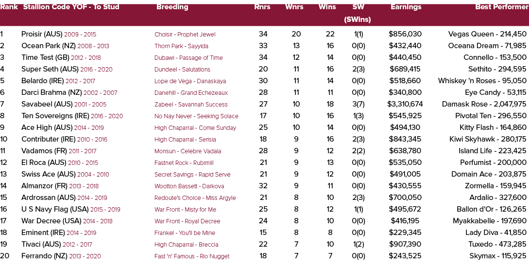 Rank Stallion Code YOF To Stud Breeding Rnrs Wnrs Wins SW Earnings Best Performer (SWins) 1 Proisir (AUS) 2009 2015 C...
