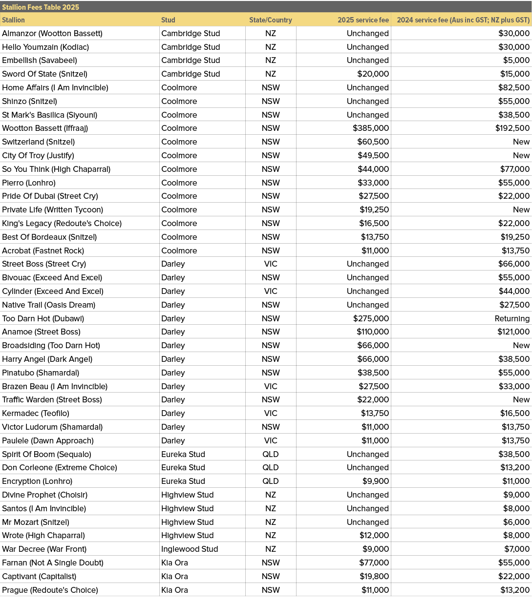 Stallion Fees Table 2025,,Stallion,Stud,State/Country,2025 service fee,2024 service fee (Aus inc GST; NZ plus GST),Al...