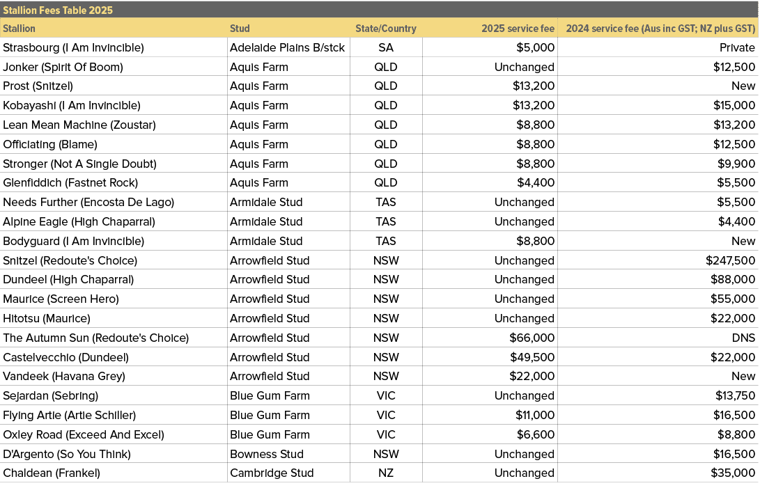 Stallion Fees Table 2025,,Stallion,Stud,State/Country,2025 service fee,2024 service fee (Aus inc GST; NZ plus GST),St...