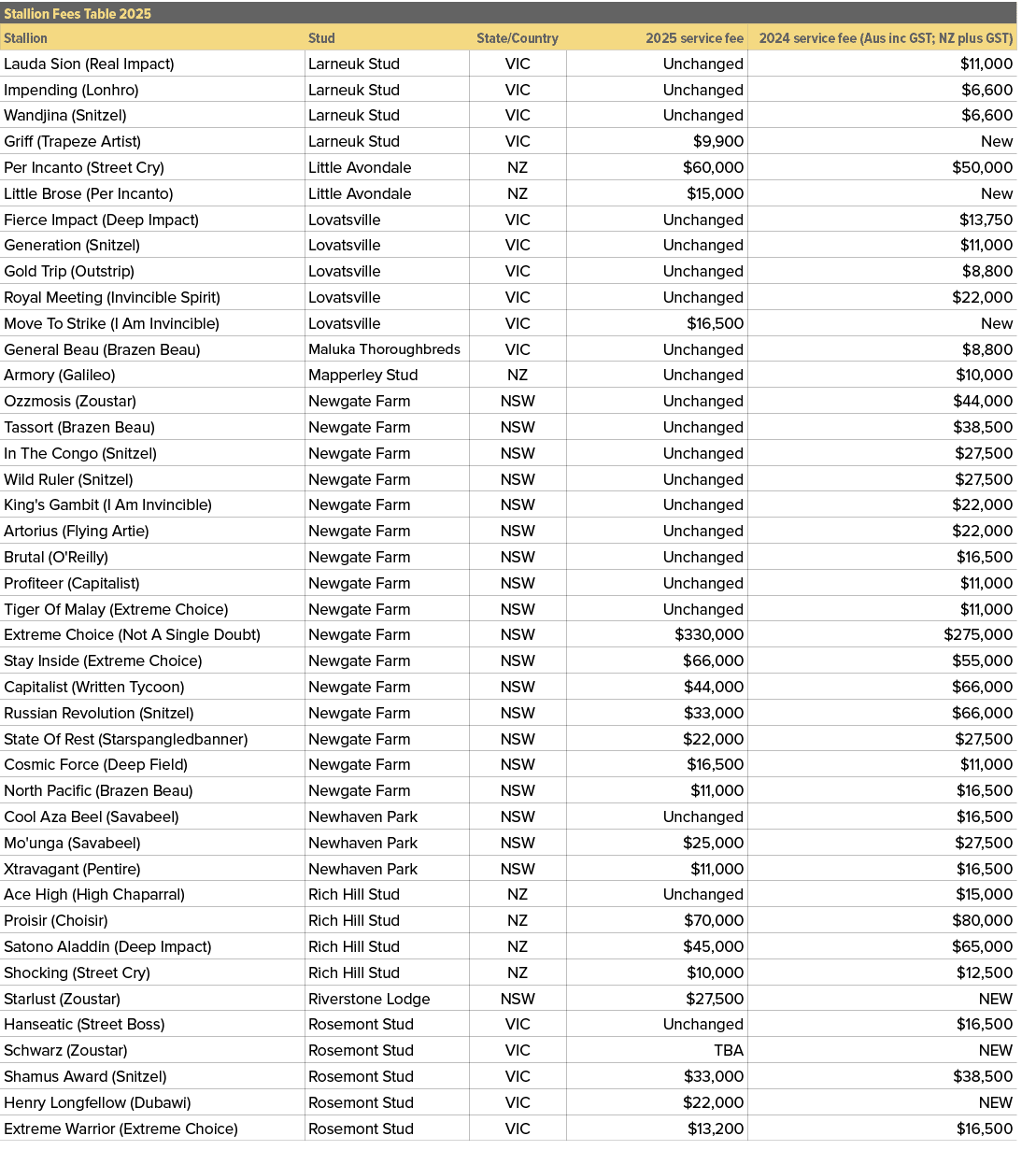 Stallion Fees Table 2025,,Stallion,Stud,State/Country,2025 service fee,2024 service fee (Aus inc GST; NZ plus GST),La...