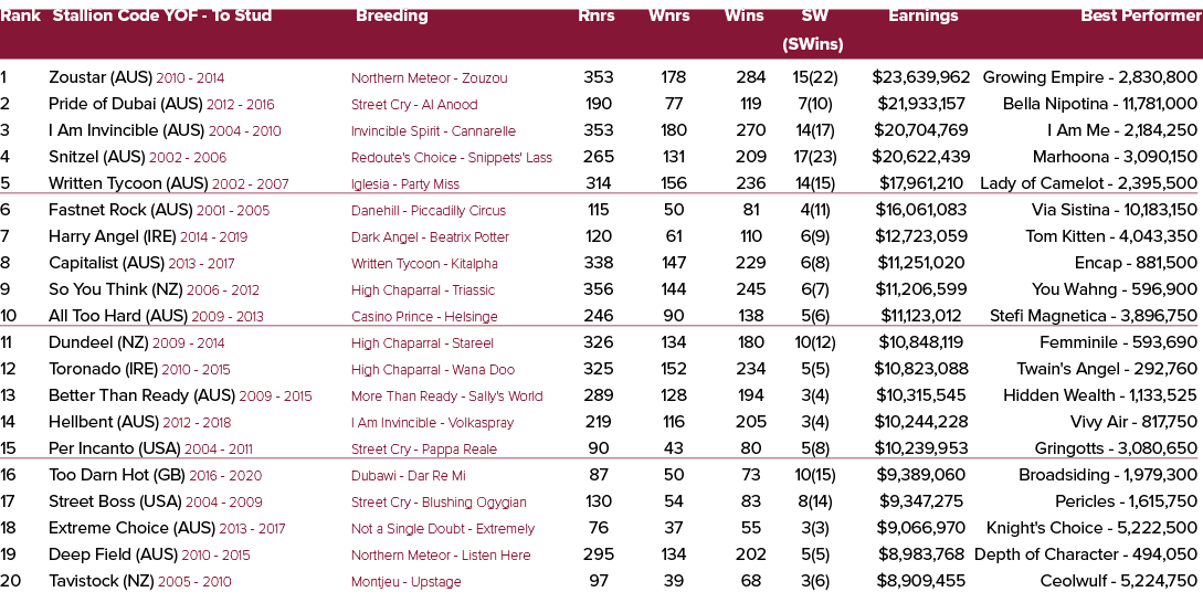 Rank Stallion Code YOF To Stud Breeding Rnrs Wnrs Wins SW Earnings Best Performer (SWins) 1 Zoustar (AUS) 2010 2014 N...