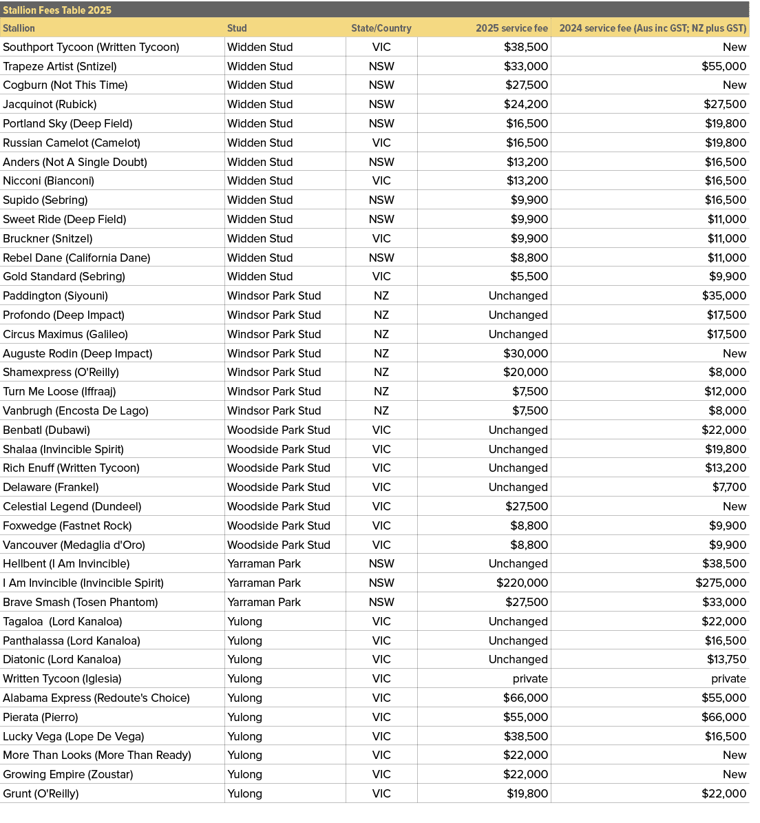 Stallion Fees Table 2025,,Stallion,Stud,State/Country,2025 service fee,2024 service fee (Aus inc GST; NZ plus GST),So...