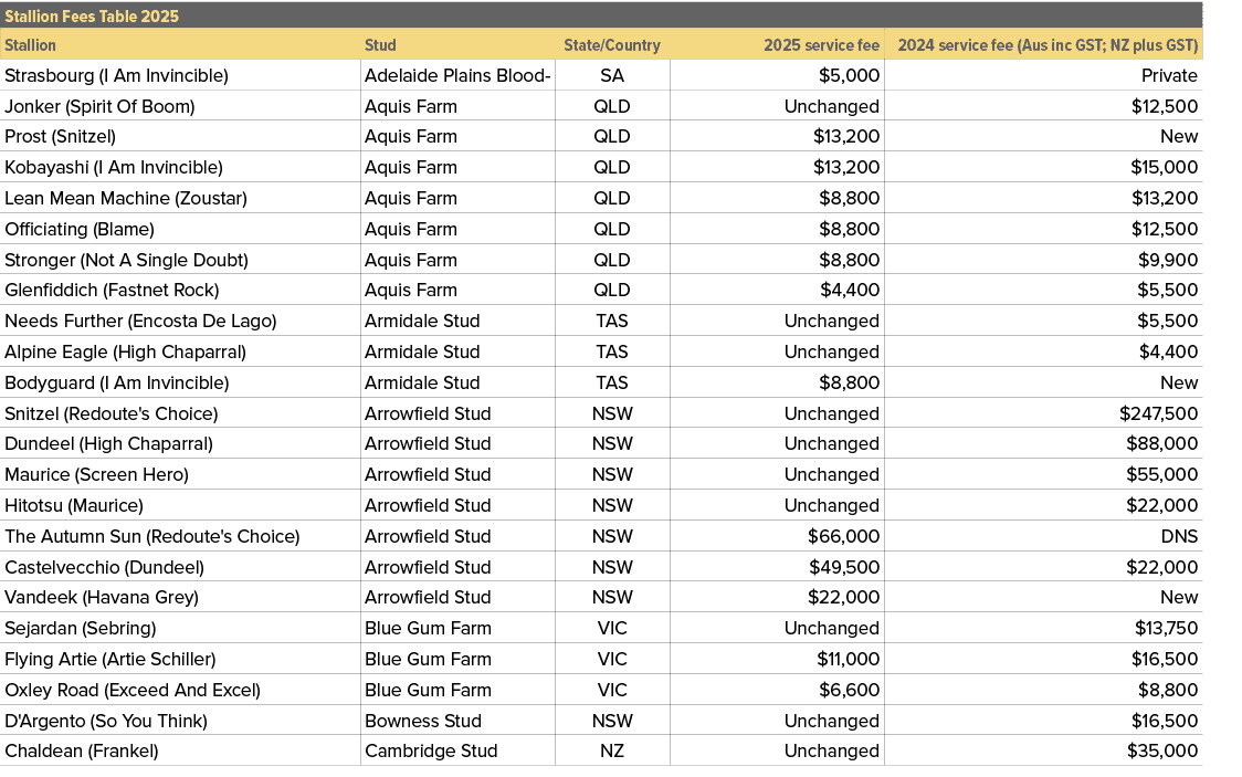 Stallion Fees Table 2025,,Stallion,Stud,State/Country,2025 service fee,2024 service fee (Aus inc GST; NZ plus GST),St...