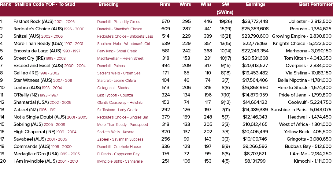 Rank Stallion Code YOF To Stud Breeding Rnrs Wnrs Wins SW Earnings Best Performer (SWins) 1 Fastnet Rock (AUS) 2001 2...