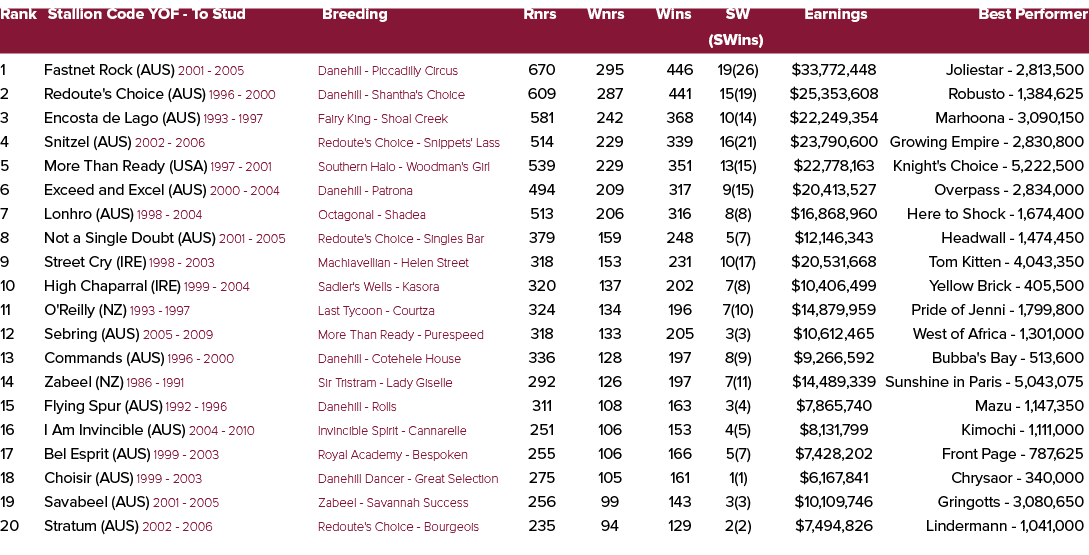 Rank Stallion Code YOF To Stud Breeding Rnrs Wnrs Wins SW Earnings Best Performer (SWins) 1 Fastnet Rock (AUS) 2001 2...