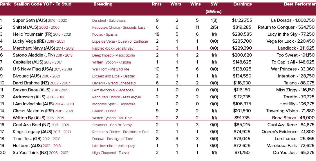 Rank Stallion Code YOF To Stud Breeding Rnrs Wnrs Wins SW Earnings Best Performer (SWins) 1 Super Seth (AUS) 2016 202...