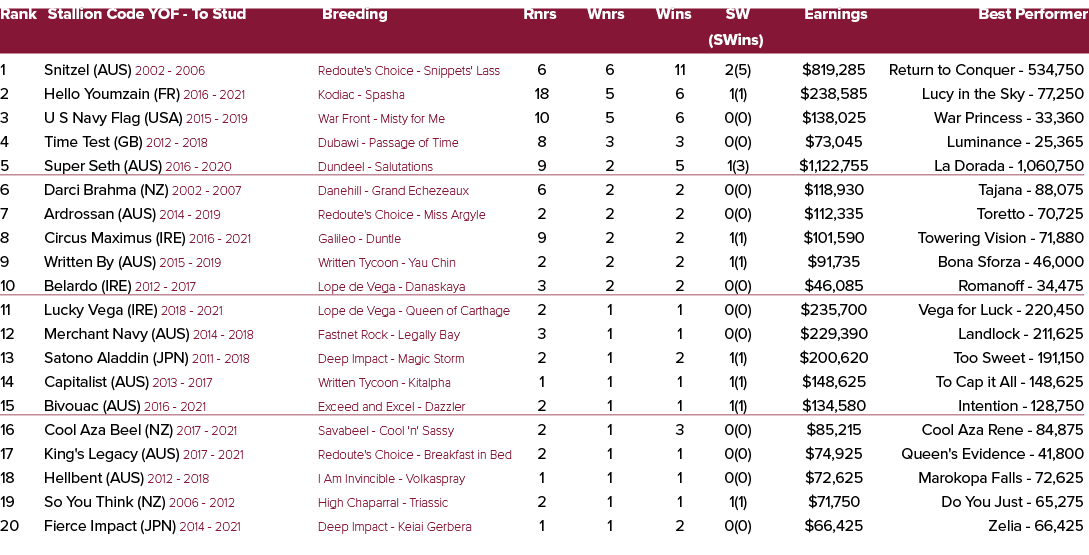 Rank Stallion Code YOF To Stud Breeding Rnrs Wnrs Wins SW Earnings Best Performer (SWins) 1 Snitzel (AUS) 2002 2006 R...