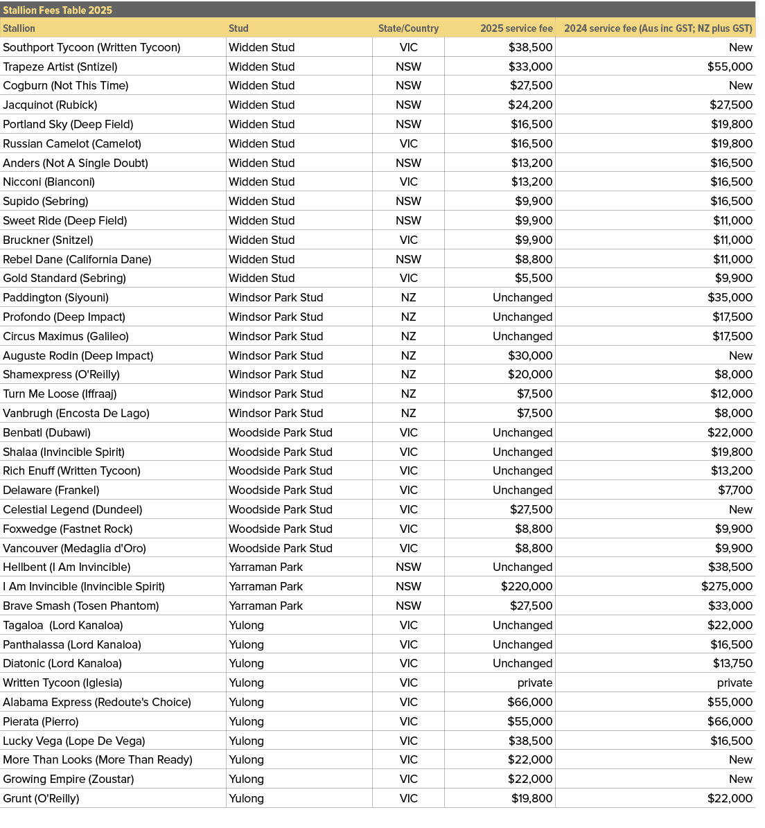 Stallion Fees Table 2025,,Stallion,Stud,State/Country,2025 service fee,2024 service fee (Aus inc GST; NZ plus GST),So...