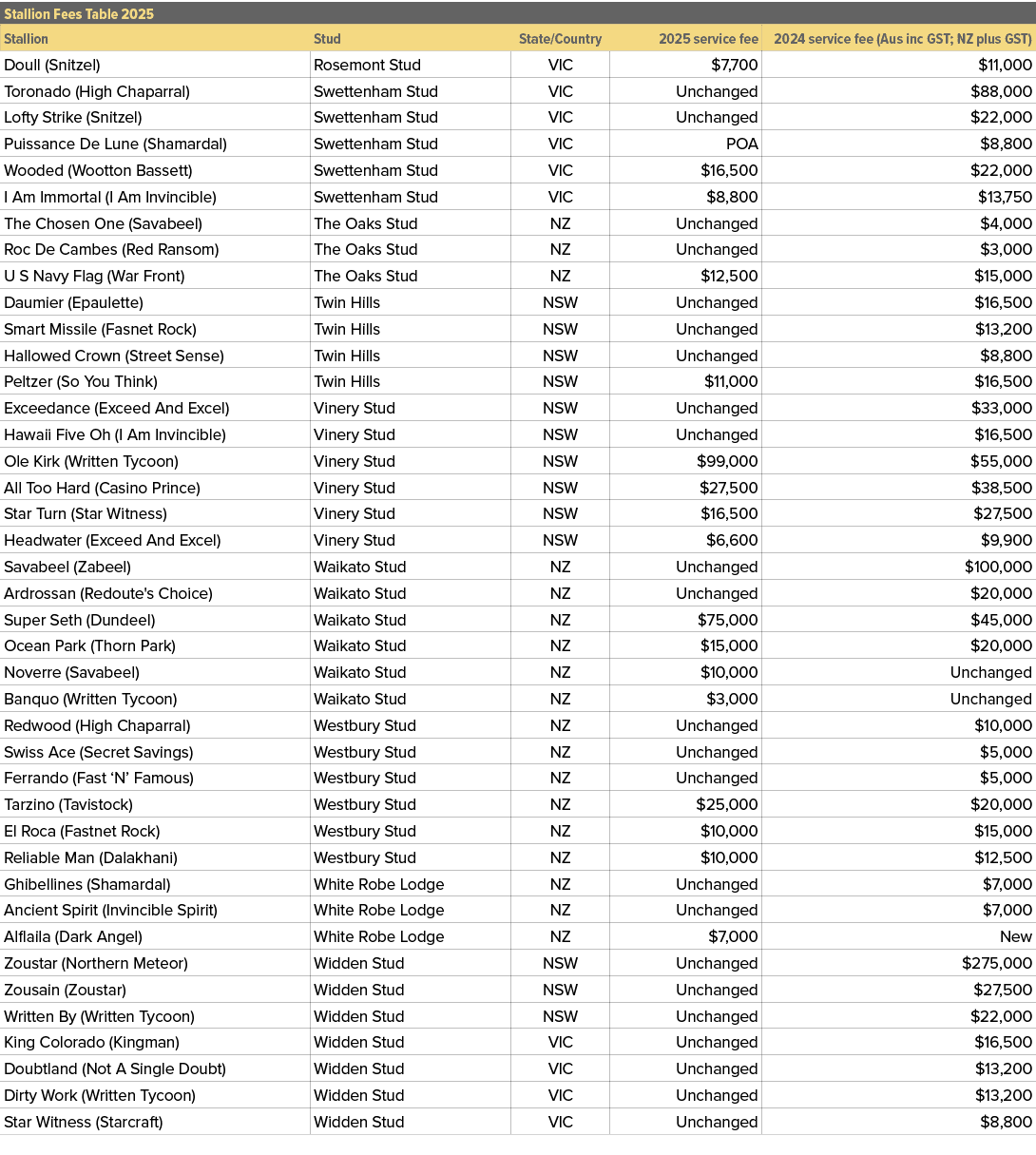 Stallion Fees Table 2025,,Stallion,Stud,State/Country,2025 service fee,2024 service fee (Aus inc GST; NZ plus GST),Do...