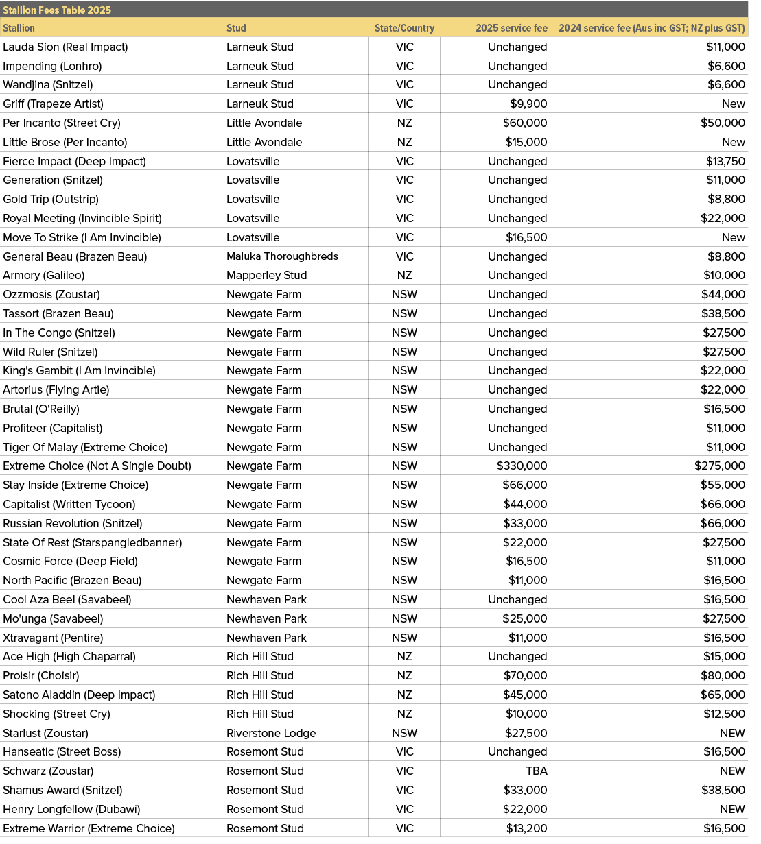 Stallion Fees Table 2025,,Stallion,Stud,State/Country,2025 service fee,2024 service fee (Aus inc GST; NZ plus GST),La...