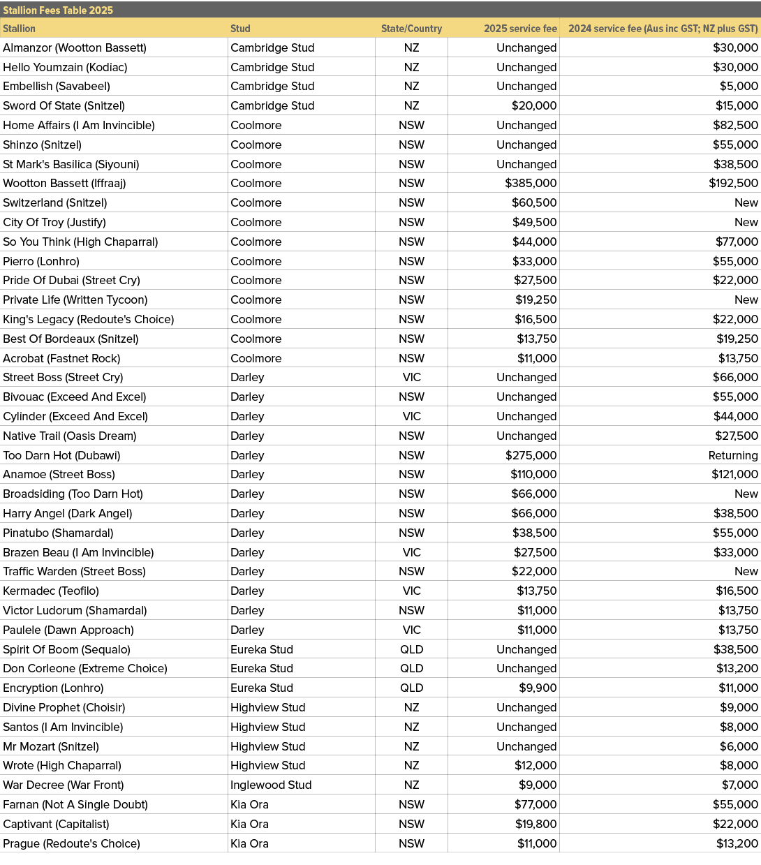 Stallion Fees Table 2025,,Stallion,Stud,State/Country,2025 service fee,2024 service fee (Aus inc GST; NZ plus GST),Al...