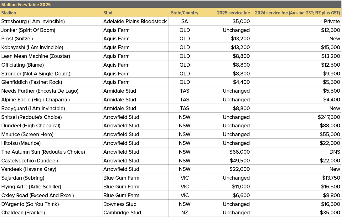 Stallion Fees Table 2025,,Stallion,Stud,State/Country,2025 service fee,2024 service fee (Aus inc GST; NZ plus GST),St...