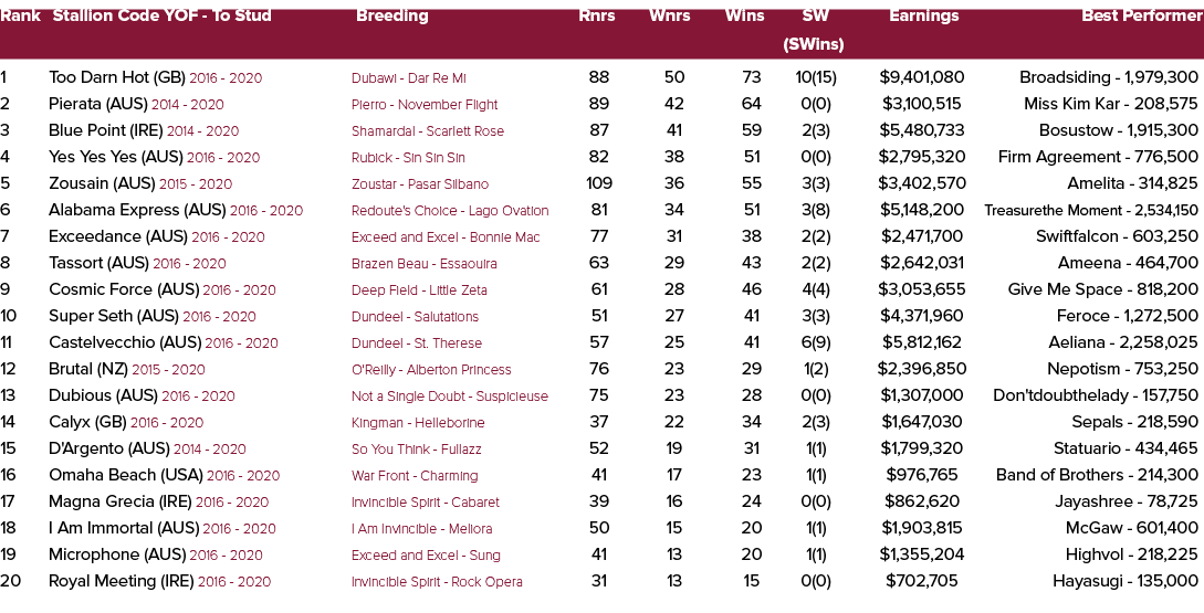 Rank Stallion Code YOF To Stud Breeding Rnrs Wnrs Wins SW Earnings Best Performer (SWins) 1 Too Darn Hot (GB) 2016 20...
