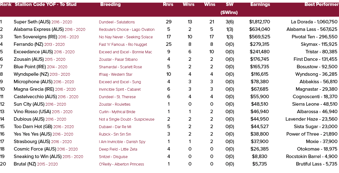 Rank Stallion Code YOF To Stud Breeding Rnrs Wnrs Wins SW Earnings Best Performer (SWins) 1 Super Seth (AUS) 2016 202...