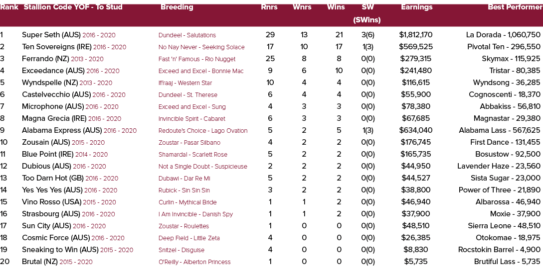 Rank Stallion Code YOF To Stud Breeding Rnrs Wnrs Wins SW Earnings Best Performer (SWins) 1 Super Seth (AUS) 2016 202...