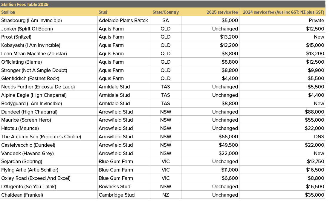 Stallion Fees Table 2025,,Stallion,Stud,State/Country,2025 service fee,2024 service fee (Aus inc GST; NZ plus GST),St...