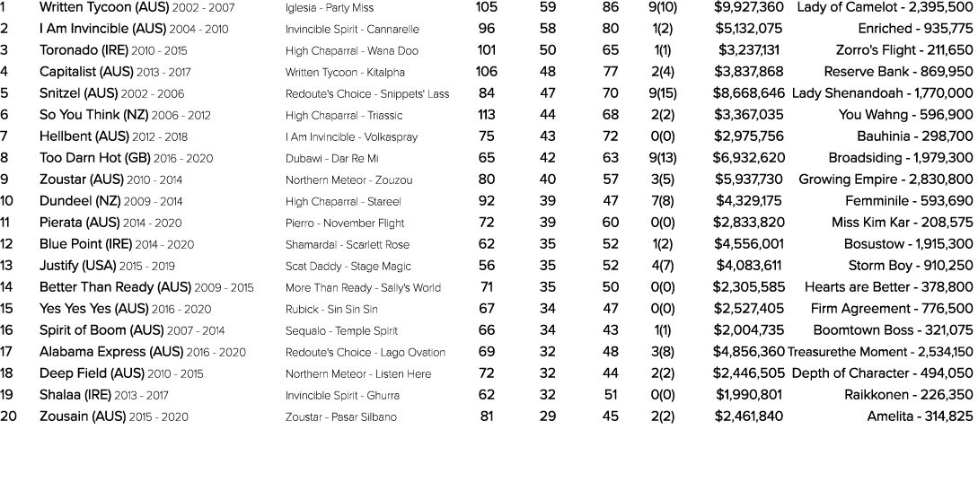 1 Written Tycoon (AUS) 2002 2007 Iglesia Party Miss 105 59 86 9(10) $9,927,360 Lady of Camelot 2,395,500 2 I Am Invin...