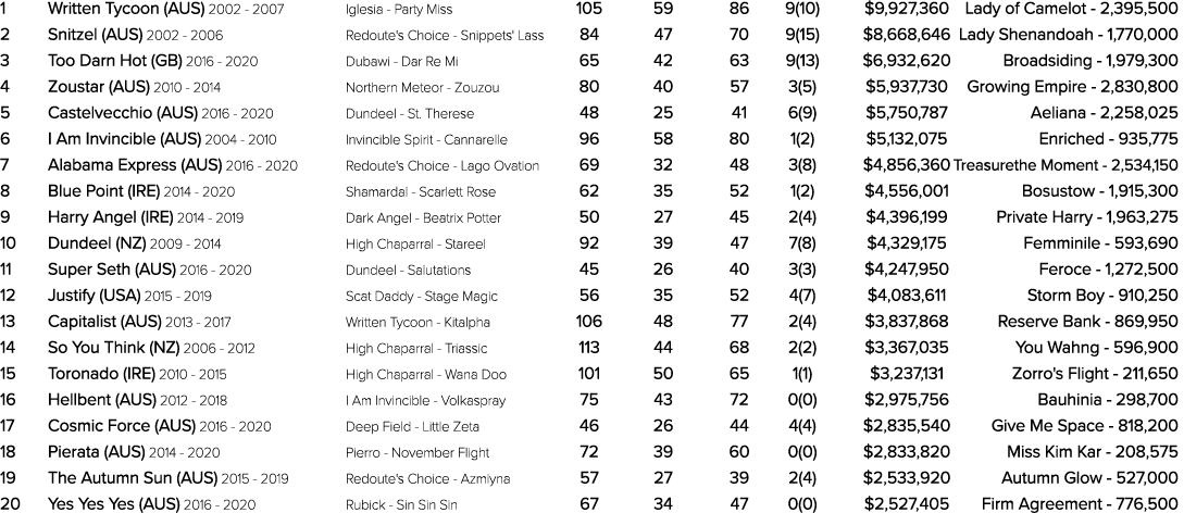 1 Written Tycoon (AUS) 2002 2007 Iglesia Party Miss 105 59 86 9(10) $9,927,360 Lady of Camelot 2,395,500 2 Snitzel (A...