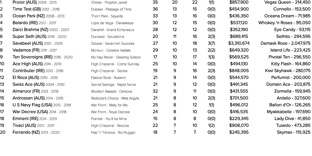 1 Proisir (AUS) 2009 2015 Choisir Prophet Jewel 35 20 22 1(1) $857,900 Vegas Queen 214,450 2 Time Test (GB) 2012 2018...