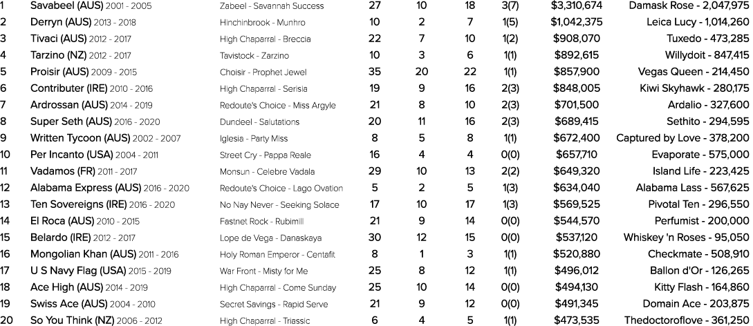 1 Savabeel (AUS) 2001 2005 Zabeel Savannah Success 27 10 18 3(7) $3,310,674 Damask Rose 2,047,975 2 Derryn (AUS) 2013...