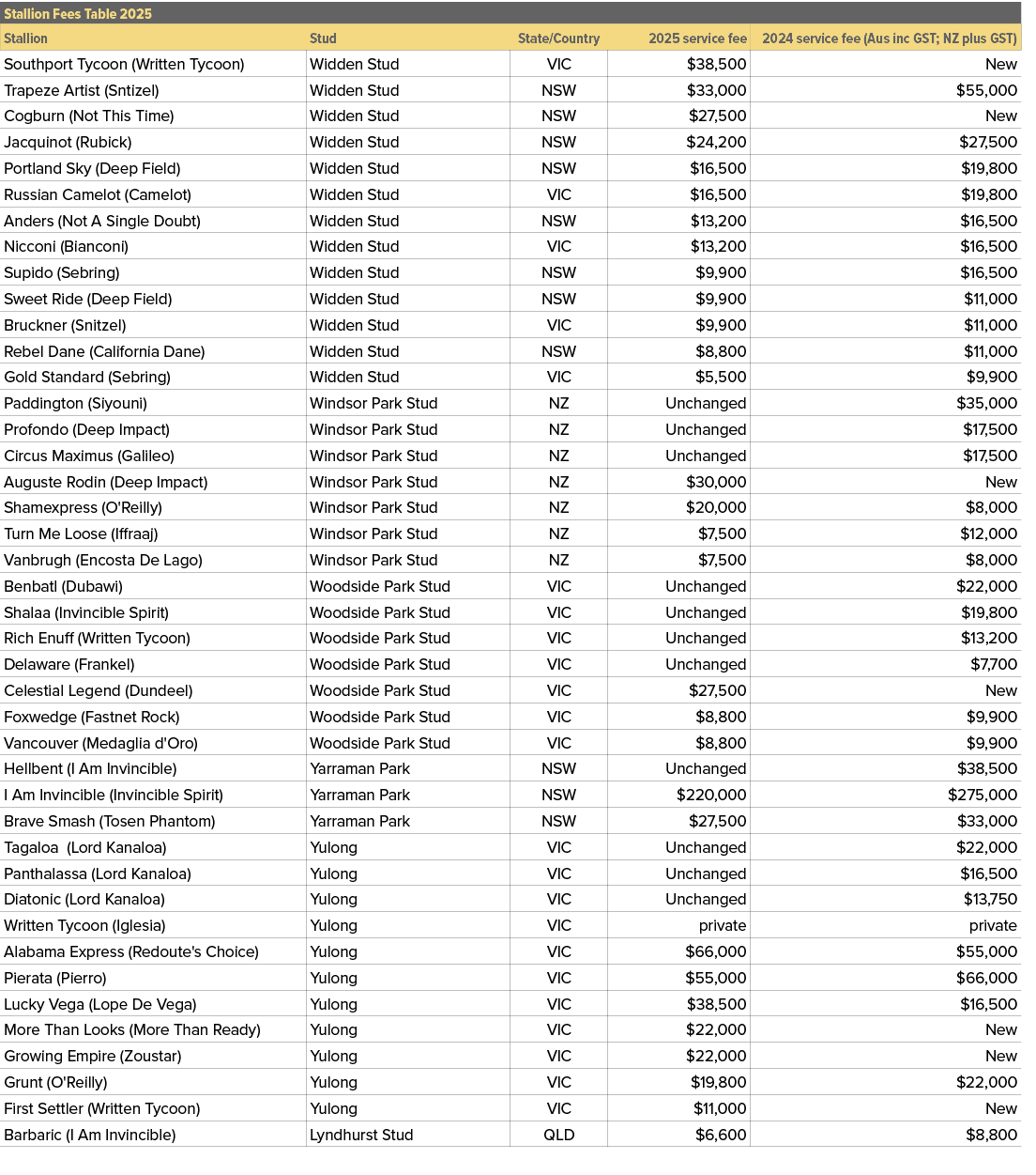Stallion Fees Table 2025,,Stallion,Stud,State/Country,2025 service fee,2024 service fee (Aus inc GST; NZ plus GST),So...