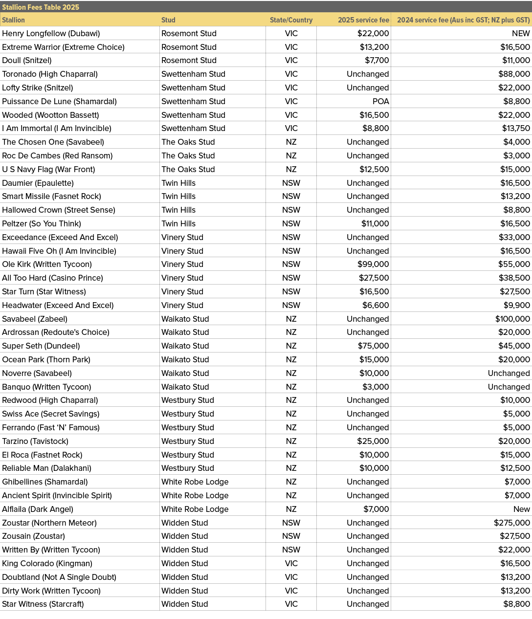 Stallion Fees Table 2025,,Stallion,Stud,State/Country,2025 service fee,2024 service fee (Aus inc GST; NZ plus GST),He...