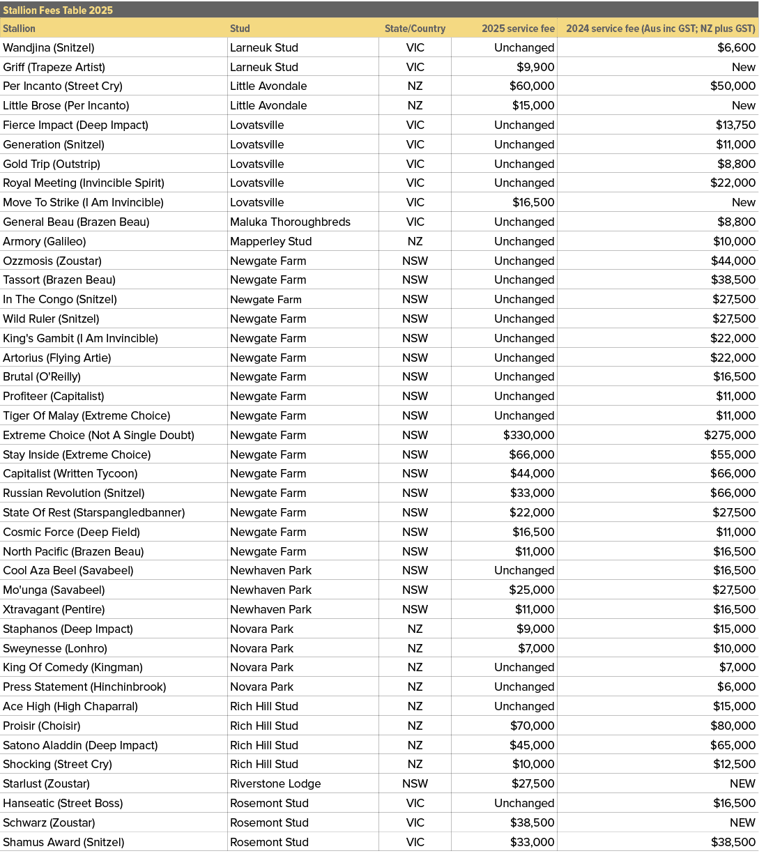 Stallion Fees Table 2025,,Stallion,Stud,State/Country,2025 service fee,2024 service fee (Aus inc GST; NZ plus GST),Wa...